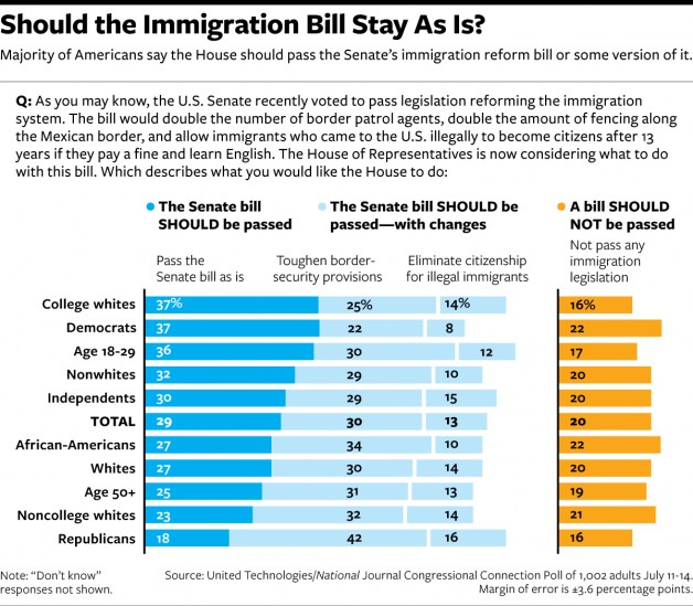 United Technologies/National Journal Congressional Connection Poll finds large majority wants the House to move reform with a citizenship path.